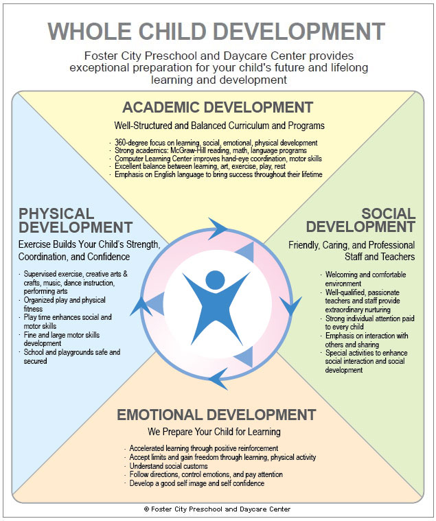 Whole Child Development chart